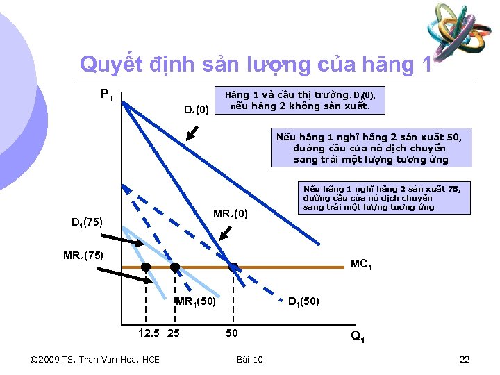 Quyết định sản lượng của hãng 1 P 1 Hãng 1 và cầu thị