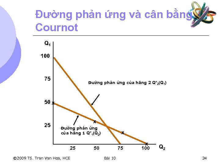 Đường phản ứng và cân bằng Cournot Q 1 100 75 Đường phản ứng