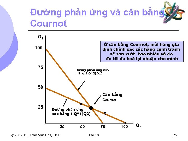 Đường phản ứng và cân bằng Cournot Q 1 Ở cân bằng Cournot, mỗi