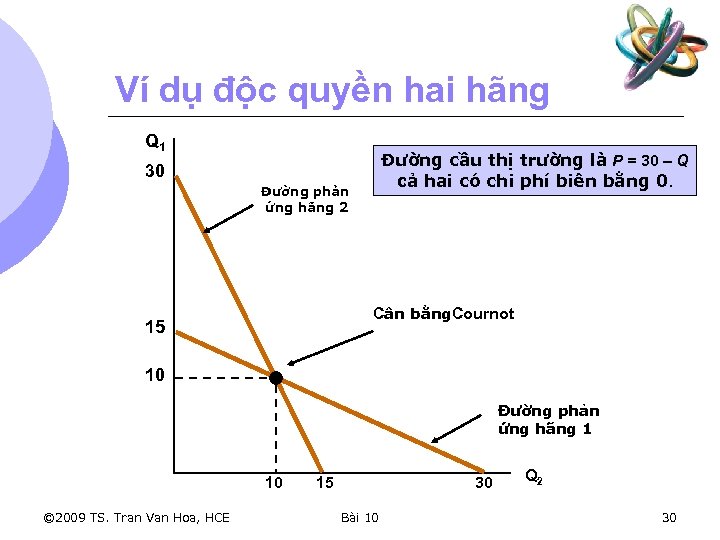 Ví dụ độc quyền hai hãng Q 1 Đường cầu thị trường là P