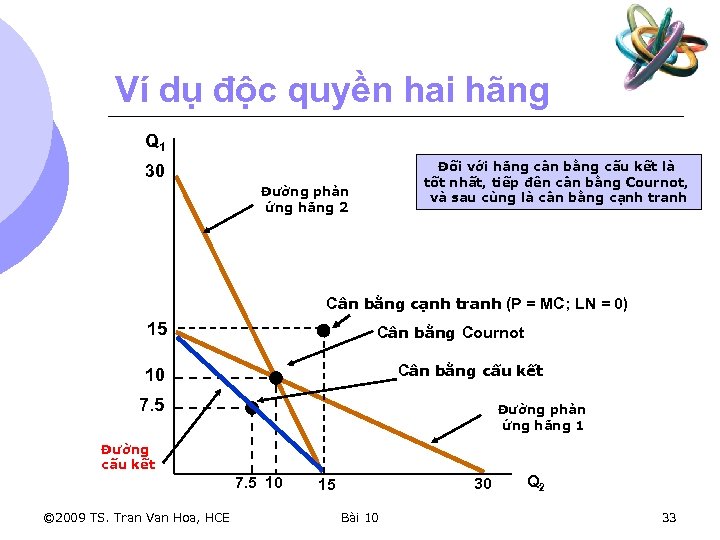 Ví dụ độc quyền hai hãng Q 1 Đối với hãng cân bằng cấu