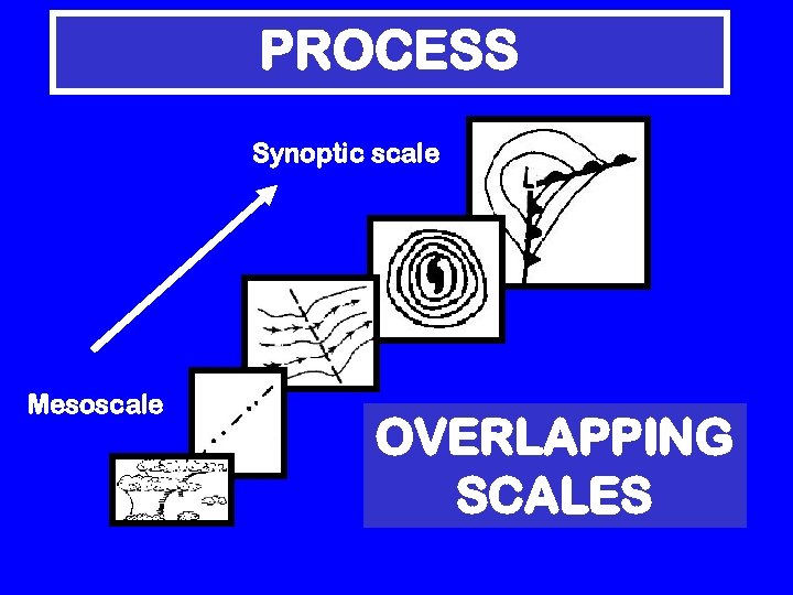 PROCESS Synoptic scale Mesoscale OVERLAPPING SCALES 
