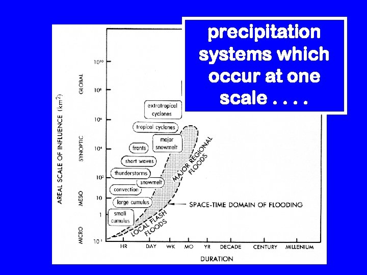 precipitation systems which occur at one scale. . 
