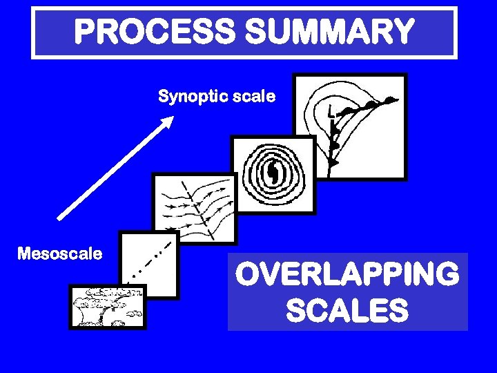 PROCESS SUMMARY Synoptic scale Mesoscale OVERLAPPING SCALES 