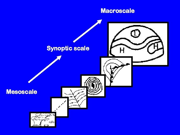 Macroscale Synoptic scale Mesoscale 