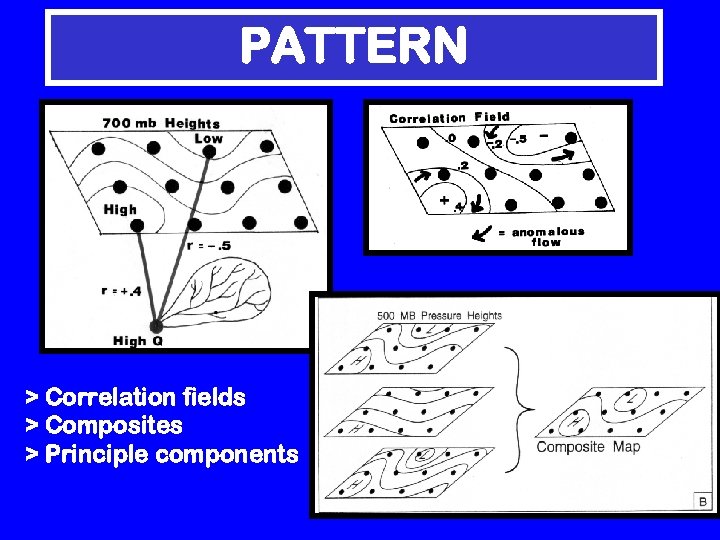 PATTERN > Correlation fields > Composites > Principle components 