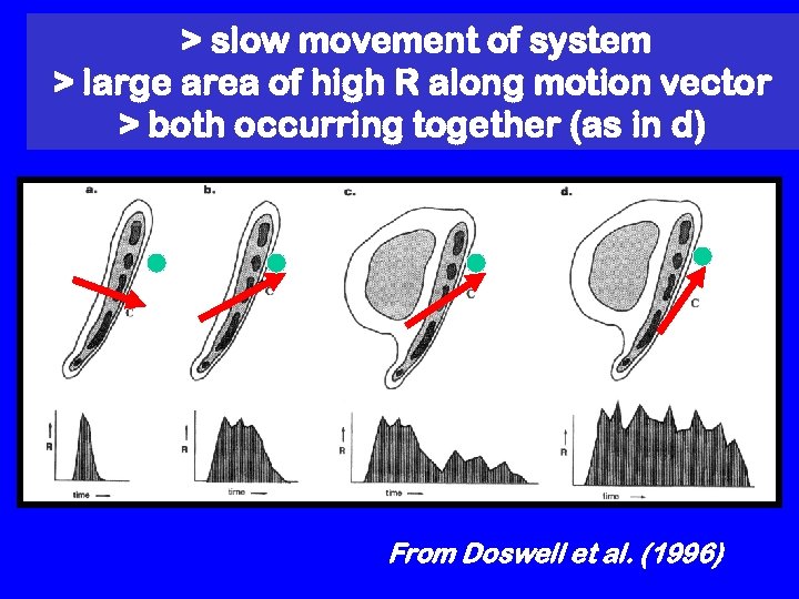 > slow movement of system > large area of high R along motion vector