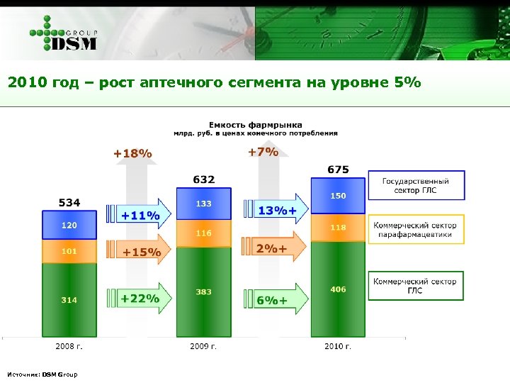 2010 год – рост аптечного сегмента на уровне 5% Источник: DSM Group 