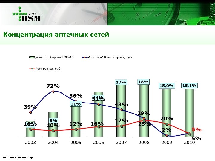 Концентрация аптечных сетей Источник: DSM Group 