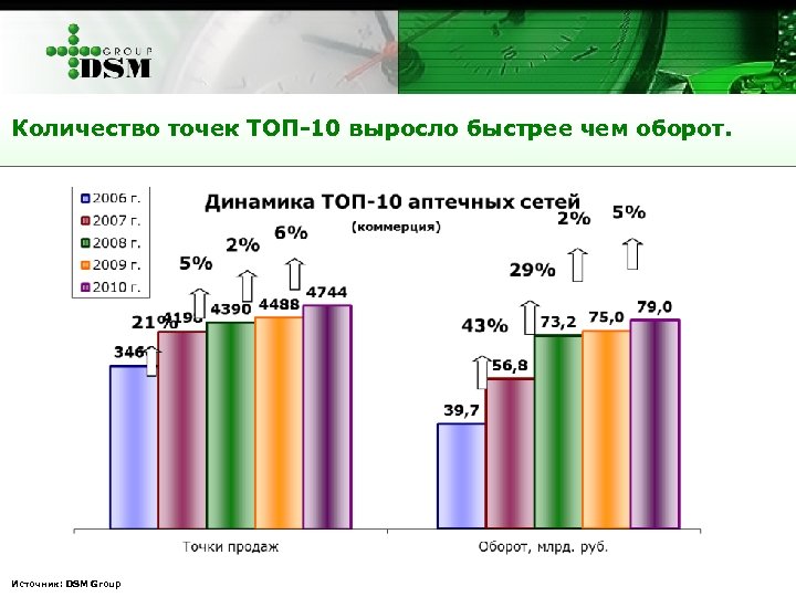 Количество точек ТОП-10 выросло быстрее чем оборот. Источник: DSM Group 