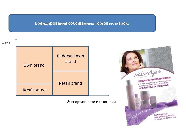 Брендирование собственных торговых марок: Цена Own brand Endorsed own brand Retail brand Экспертиза сети