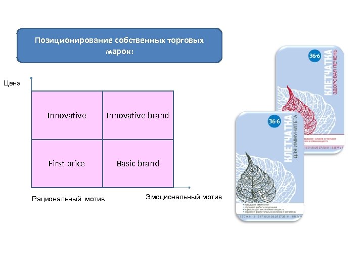 Позиционирование собственных торговых марок: Цена Innovative brand First price Basic brand Рациональный мотив Эмоциональный