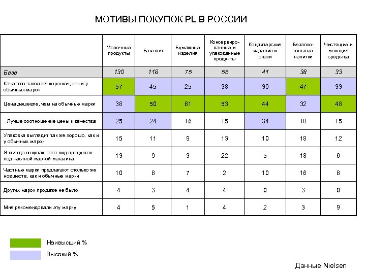 МОТИВЫ ПОКУПОК PL В РОССИИ Бакалея Бумажные изделия Консервированные и упакованные продукты Кондитерские изделия