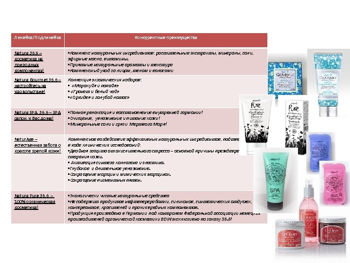 ТОРГОВЫЕ МАРКИ И КОНКУРЕНТНЫЕ ПРЕИМУЩЕСТВА Линейка/Подлинейка Конкурентные преимущества Natura 36, 6 – косметика на