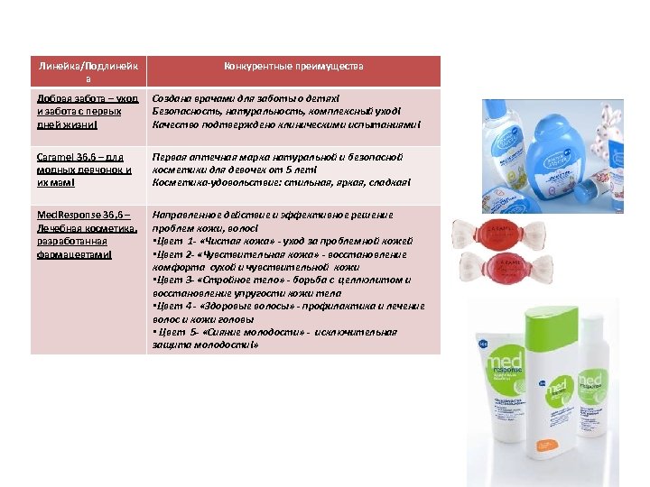 ТОРГОВЫЕ МАРКИ И КОНКУРЕНТНЫЕ ПРЕИМУЩЕСТВА Линейка/Подлинейк а Конкурентные преимущества Добрая забота – уход и
