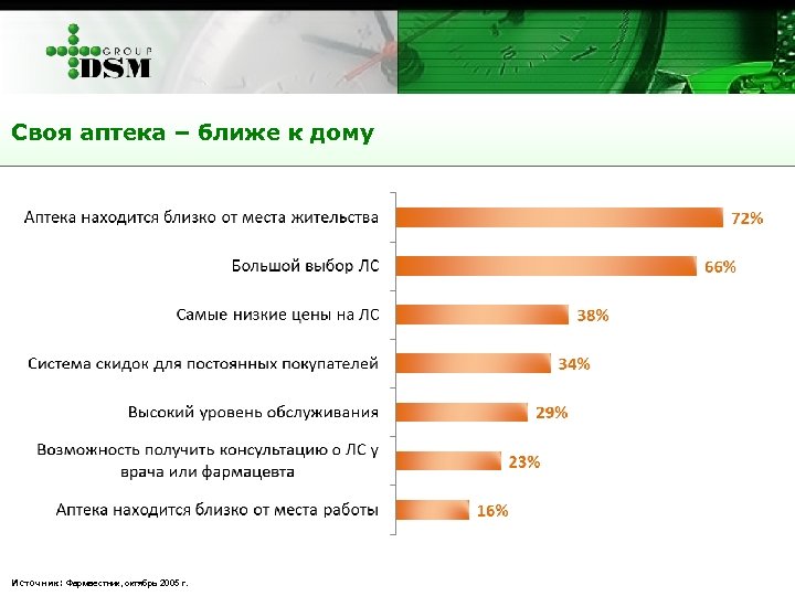Своя аптека – ближе к дому Источник: Фармвестник, октябрь 2005 г. 