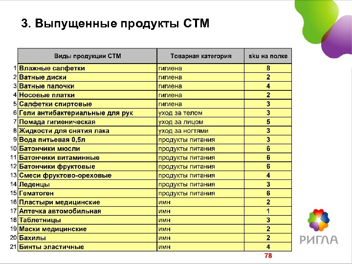 3. Выпущенные продукты СТМ 