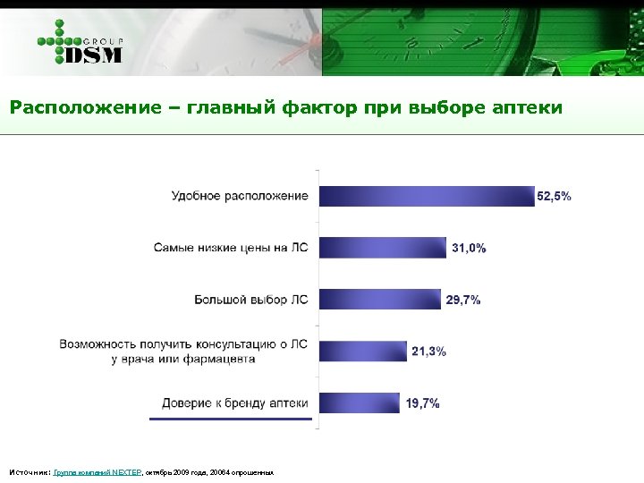 Расположение – главный фактор при выборе аптеки Источник: Группа компаний NEXTEP, октябрь 2009 года,
