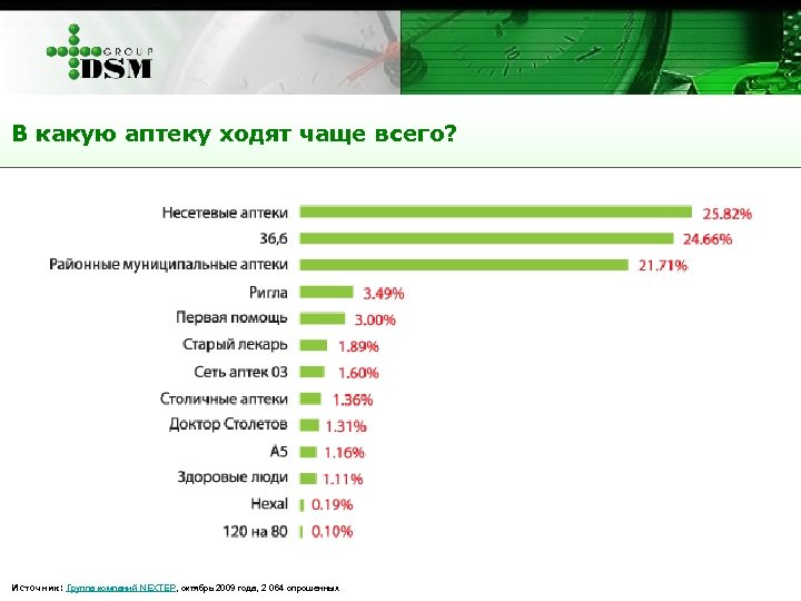 В какую аптеку ходят чаще всего? Источник: Группа компаний NEXTEP, октябрь 2009 года, 2