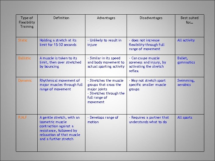Type of Flexibility Training Definition Advantages Disadvantages Best suited for… Static Holding a stretch
