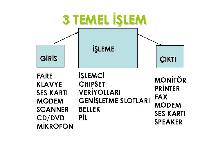 3 TEMEL İŞLEME GİRİŞ FARE KLAVYE SES KARTI MODEM SCANNER CD/DVD MİKROFON ÇIKTI İŞLEMCİ