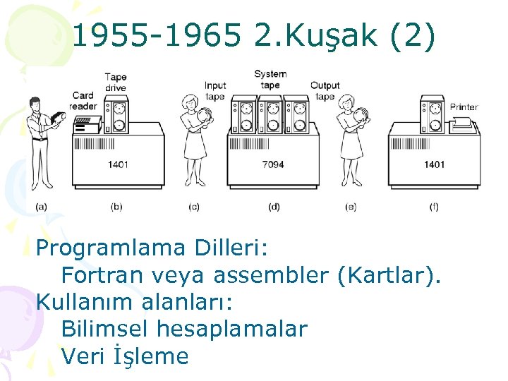 1955 -1965 2. Kuşak (2) Programlama Dilleri: Fortran veya assembler (Kartlar). Kullanım alanları: Bilimsel