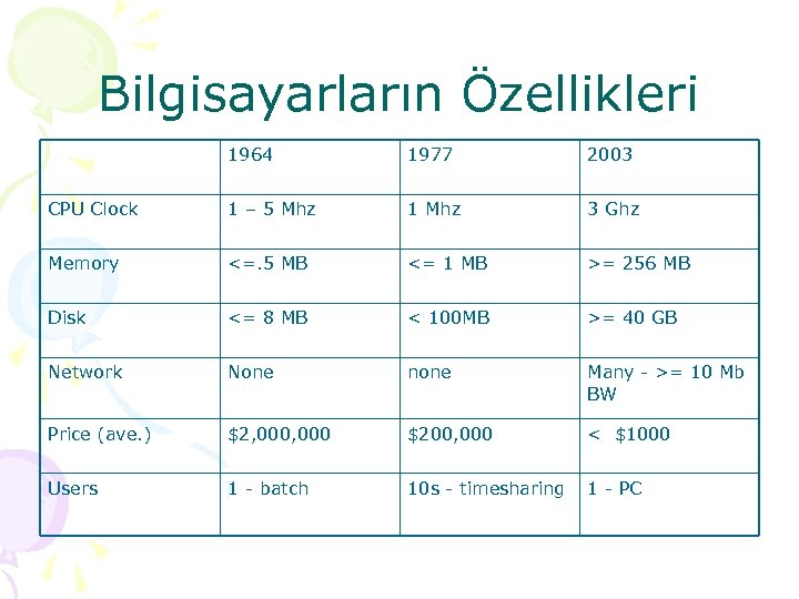 Bilgisayarların Özellikleri 1964 1977 2003 CPU Clock 1 – 5 Mhz 1 Mhz 3