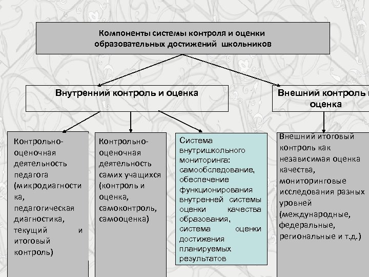 Компоненты системы контроля и оценки образовательных достижений школьников Внутренний контроль и оценка Контрольнооценочная деятельность