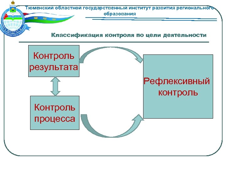 Тюменский областной государственный институт развития регионального образования Классификация контроля по цели деятельности Контроль результата