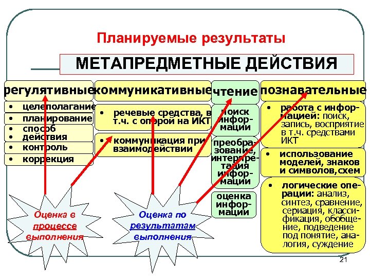Планируемые результаты МЕТАПРЕДМЕТНЫЕ ДЕЙСТВИЯ регулятивныекоммуникативныечтение познавательные • • • целеполагание • работа с инфор