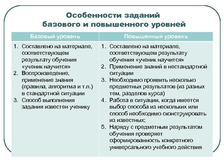 Особенности заданий базового и повышенного уровней Базовый уровень Повышенный уровень 1. Составлено на материале,
