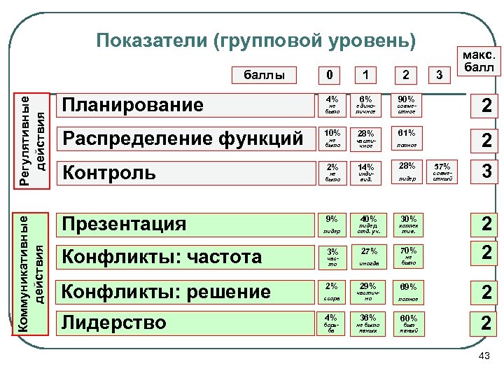 Показатели (групповой уровень) Регулятивные действия Планирование Коммуникативные действия баллы Презентация 0 4% не было