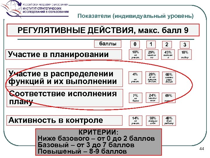 Показатели (индивидуальный уровень) РЕГУЛЯТИВНЫЕ ДЕЙСТВИЯ, макс. балл 9 баллы Участие в планировании Участие в