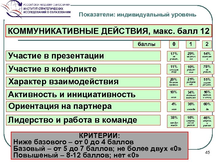 Показатели: индивидуальный уровень КОММУНИКАТИВНЫЕ ДЕЙСТВИЯ, макс. балл 12 баллы 0 Участие в презентации не