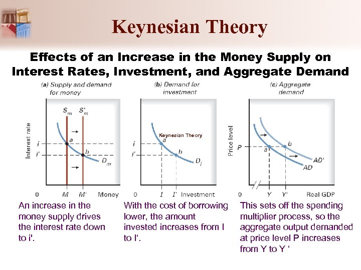 Keynesian Theory Effects of an Increase in the Money Supply on Interest Rates, Investment,