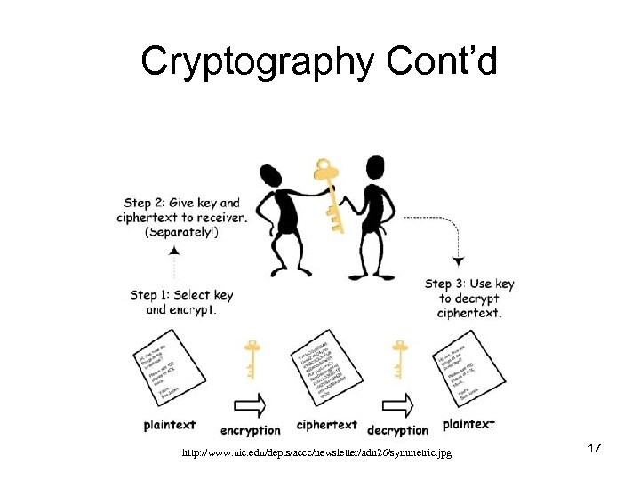 Cryptography Cont’d http: //www. uic. edu/depts/accc/newsletter/adn 26/symmetric. jpg 17 