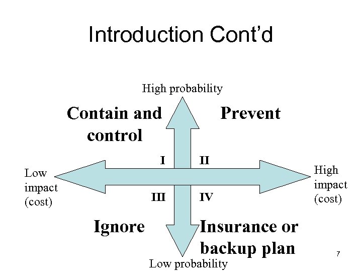Introduction Cont’d High probability Contain and control I Low impact (cost) III Ignore Prevent