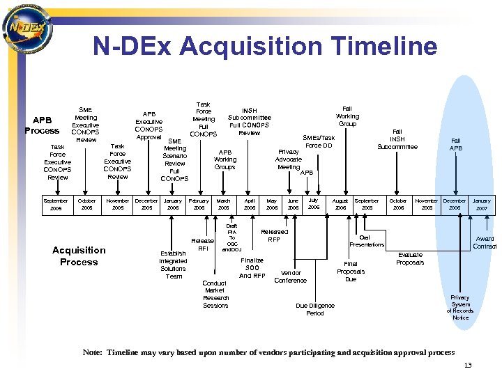 N-DEx Acquisition Timeline APB Process SME Meeting Executive CONOPS Review Task Force Executive CONOPS