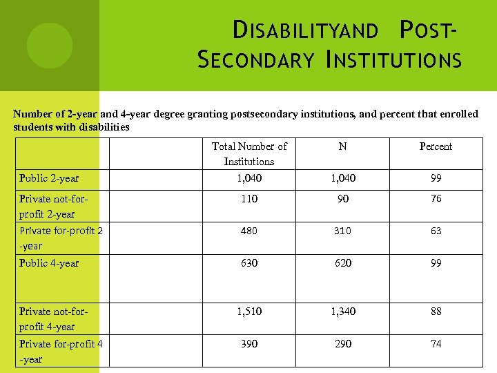 D ISABILITYAND P OSTS ECONDARY I NSTITUTIONS Number of 2 -year and 4 -year