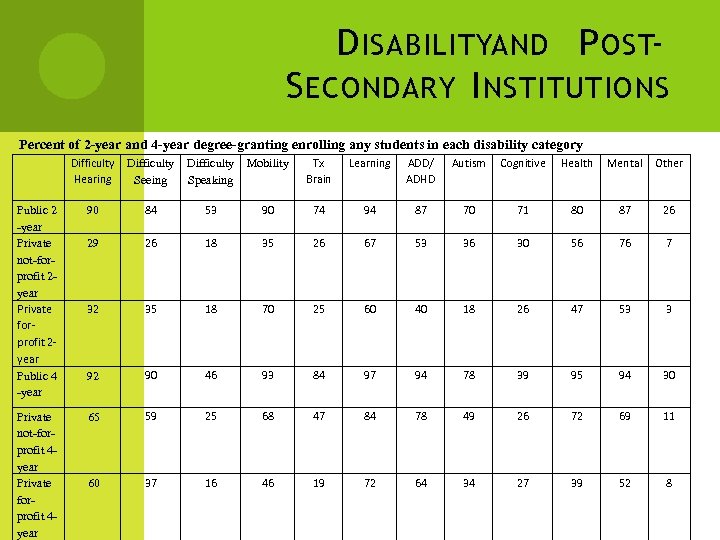 D ISABILITYAND P OSTS ECONDARY I NSTITUTIONS Percent of 2 -year and 4 -year