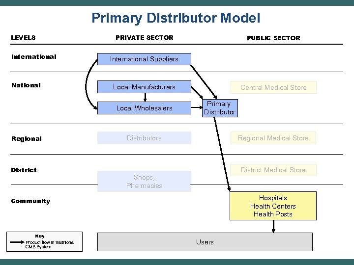 Primary Distributor Model LEVELS International National PRIVATE SECTOR International Suppliers Local Manufacturers Local Wholesalers