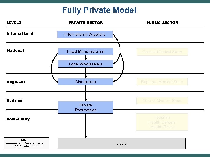 Fully Private Model LEVELS International National PRIVATE SECTOR PUBLIC SECTOR International Suppliers Local Manufacturers