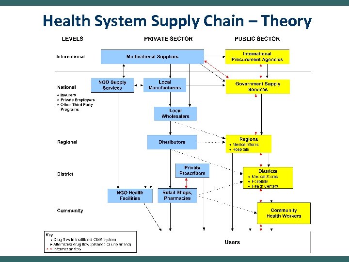 Health System Supply Chain – Theory 