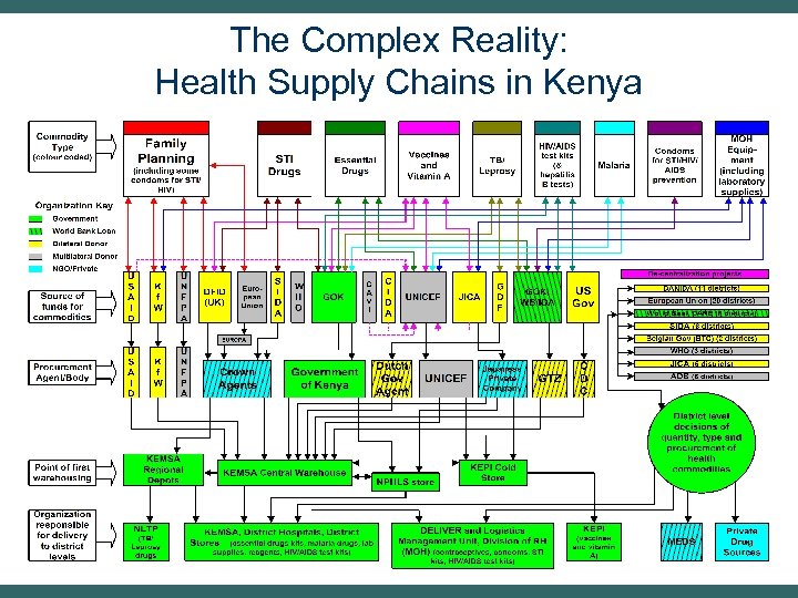 The Complex Reality: Health Supply Chains in Kenya 