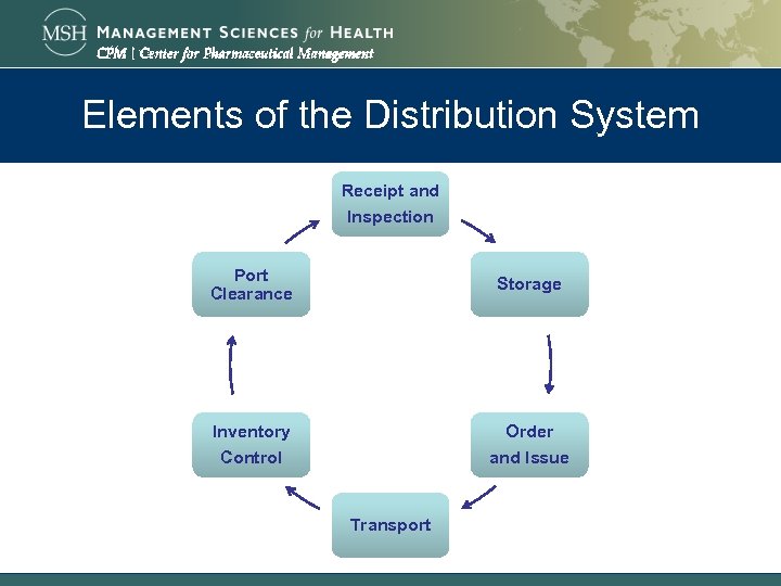 Elements of the Distribution System Receipt and Inspection Port Clearance Storage Inventory Control Order