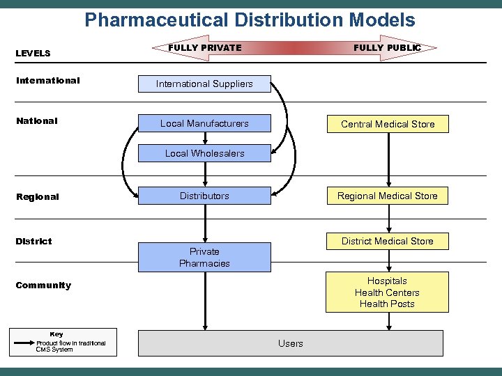 Pharmaceutical Distribution Models LEVELS International National FULLY PRIVATE FULLY PUBLIC International Suppliers Local Manufacturers