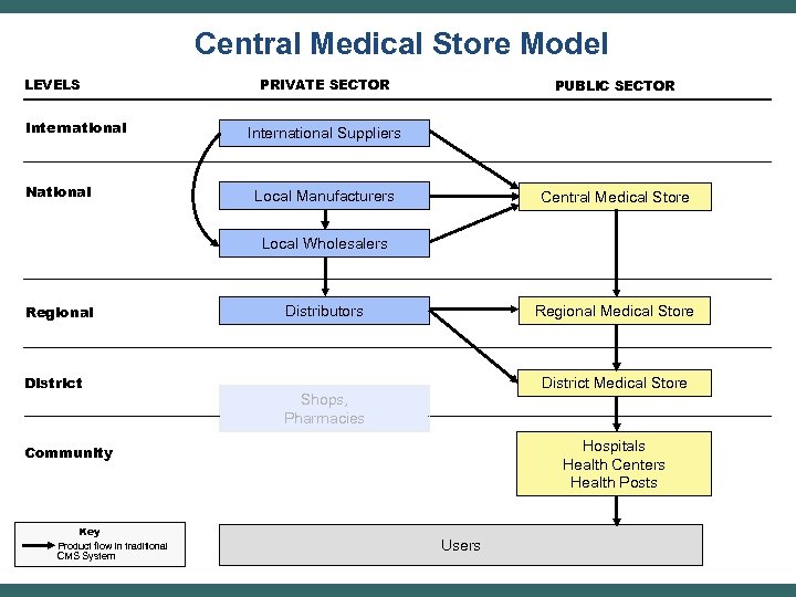 Central Medical Store Model LEVELS International National PRIVATE SECTOR PUBLIC SECTOR International Suppliers Local