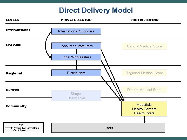 Direct Delivery Model LEVELS International National PRIVATE SECTOR PUBLIC SECTOR International Suppliers Local Manufacturers