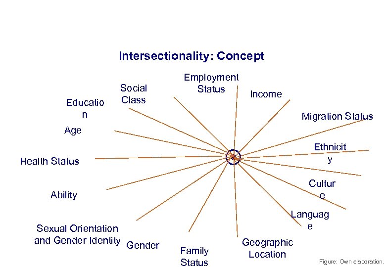 Intersectionality: Concept Educatio n Social Class Employment Status Income Migration Status Age Ethnicit y