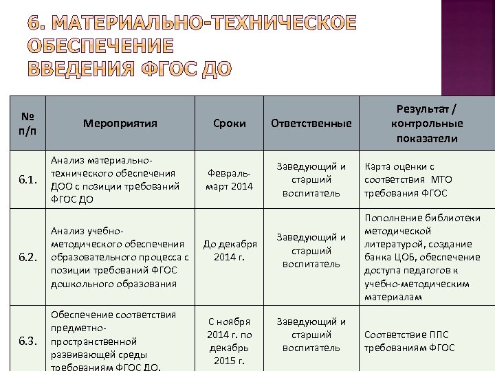 № п/п 6. 1. 6. 2. 6. 3. Мероприятия Анализ материальнотехнического обеспечения ДОО с